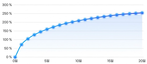 흡습율 차트